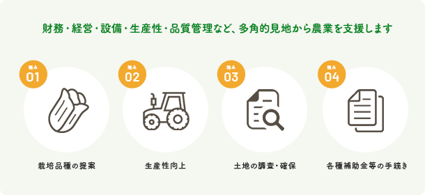 財務・経営・設備・生産性・品質管理など、多角的見地から農業を支援します。栽培品種の提案 / 生産性向上 / 土地の調査・確保 / 各種補助金等の手続き